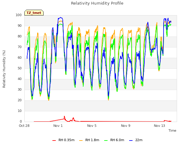 Explore the graph:Relativity Humidity Profile in a new window