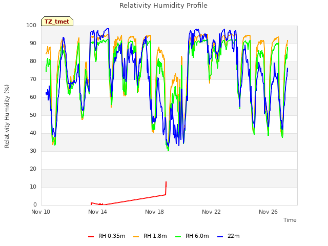 Explore the graph:Relativity Humidity Profile in a new window
