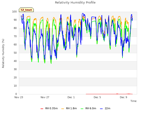 Explore the graph:Relativity Humidity Profile in a new window