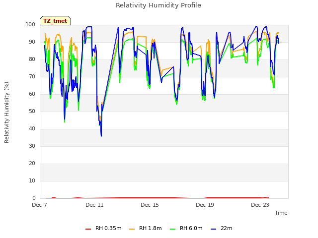 Explore the graph:Relativity Humidity Profile in a new window