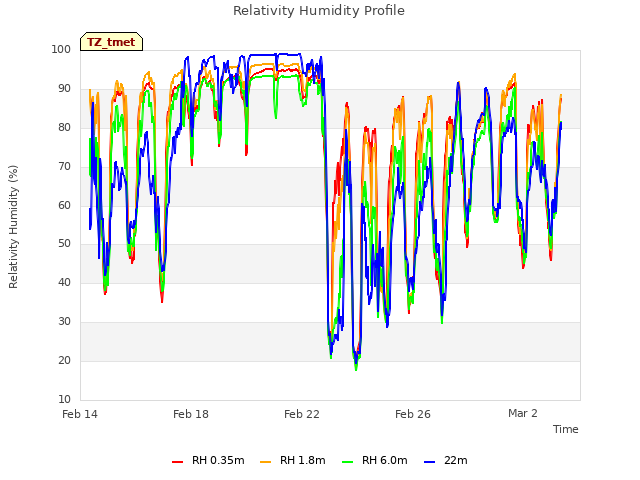 Explore the graph:Relativity Humidity Profile in a new window