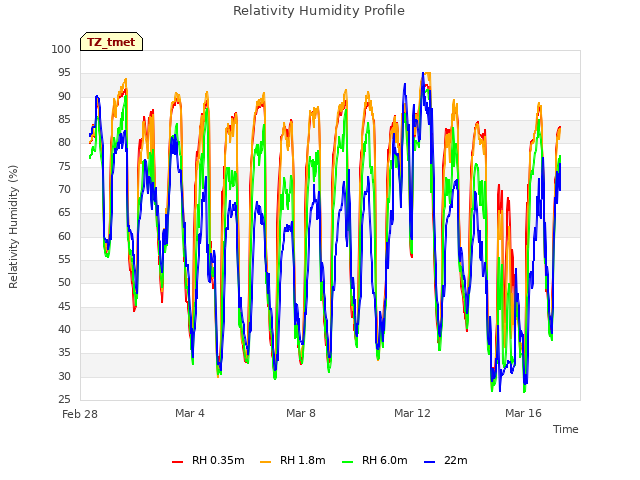 Explore the graph:Relativity Humidity Profile in a new window