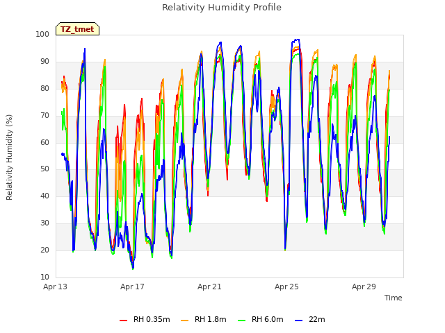 Explore the graph:Relativity Humidity Profile in a new window