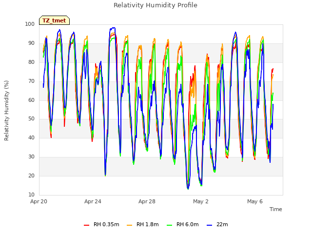 Explore the graph:Relativity Humidity Profile in a new window