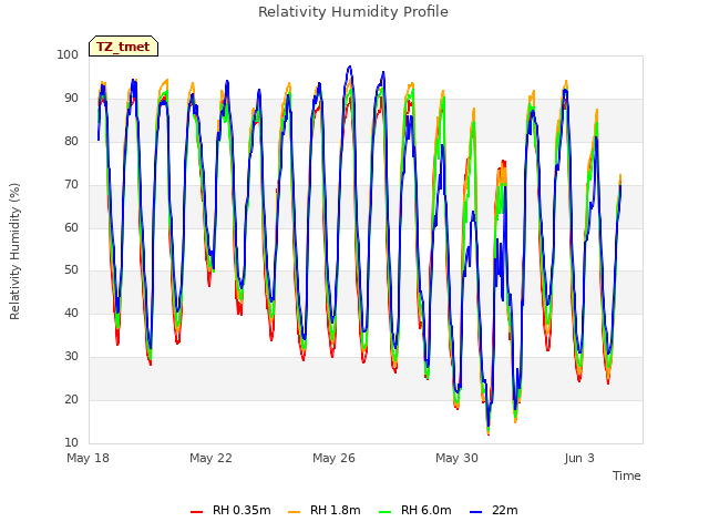 Explore the graph:Relativity Humidity Profile in a new window