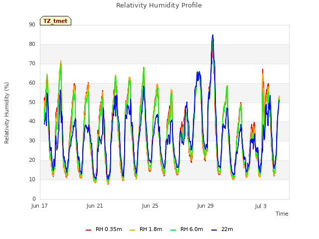 Explore the graph:Relativity Humidity Profile in a new window