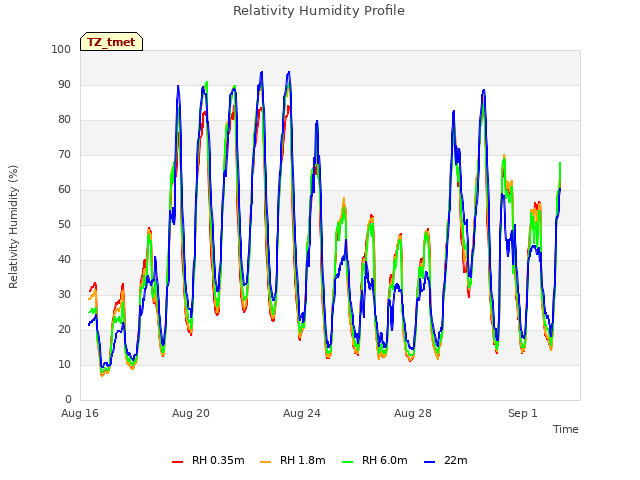 Explore the graph:Relativity Humidity Profile in a new window