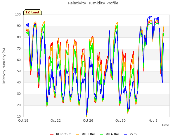 Explore the graph:Relativity Humidity Profile in a new window
