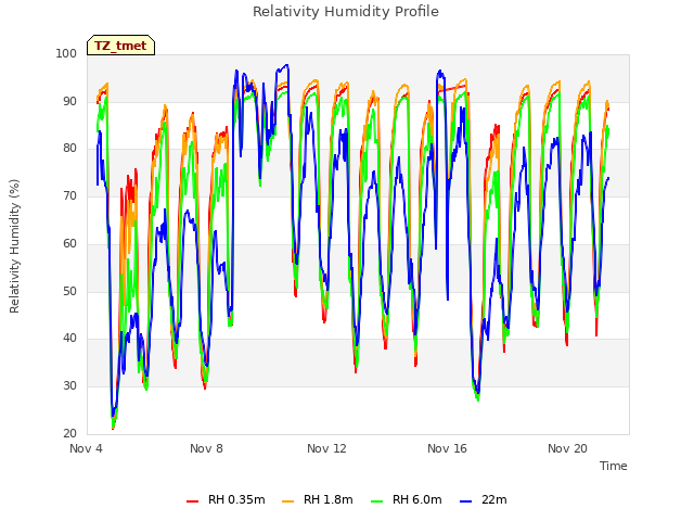 Explore the graph:Relativity Humidity Profile in a new window
