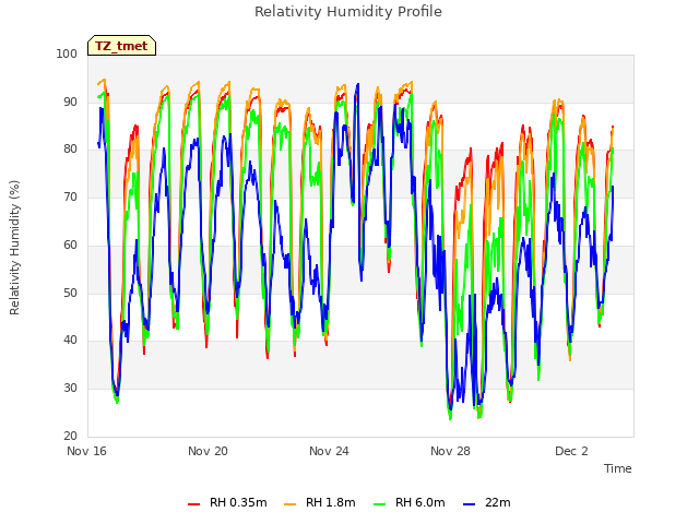 Explore the graph:Relativity Humidity Profile in a new window