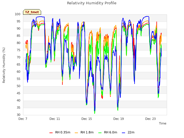 Explore the graph:Relativity Humidity Profile in a new window