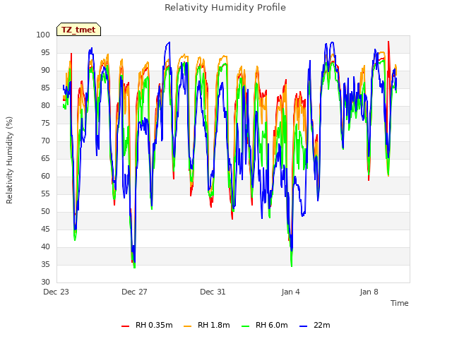 Explore the graph:Relativity Humidity Profile in a new window