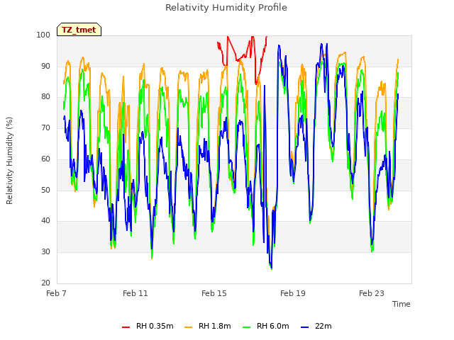 Explore the graph:Relativity Humidity Profile in a new window