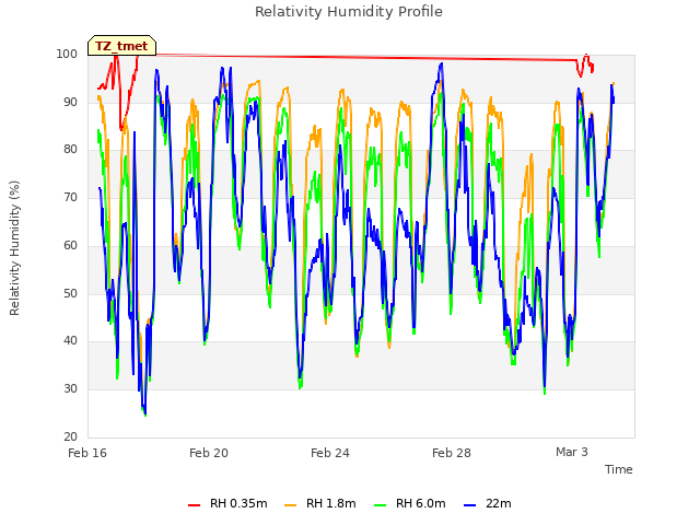 Explore the graph:Relativity Humidity Profile in a new window