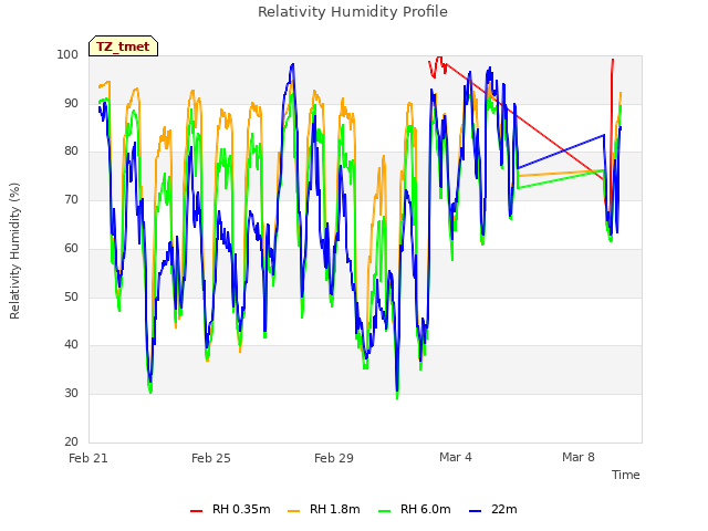 Explore the graph:Relativity Humidity Profile in a new window