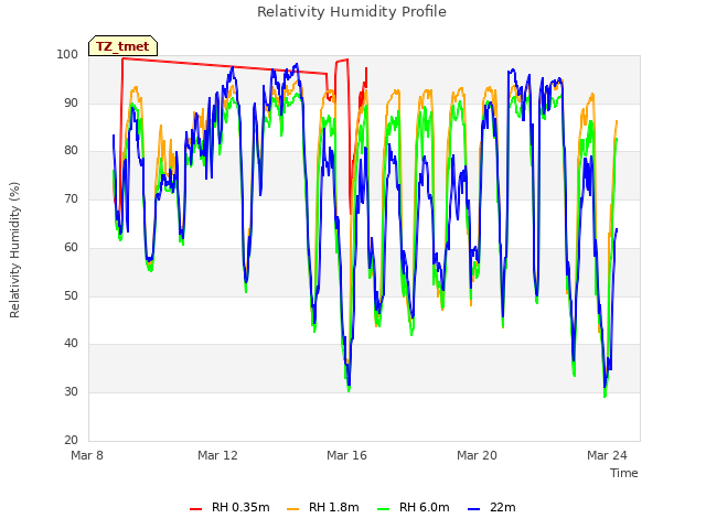 Explore the graph:Relativity Humidity Profile in a new window