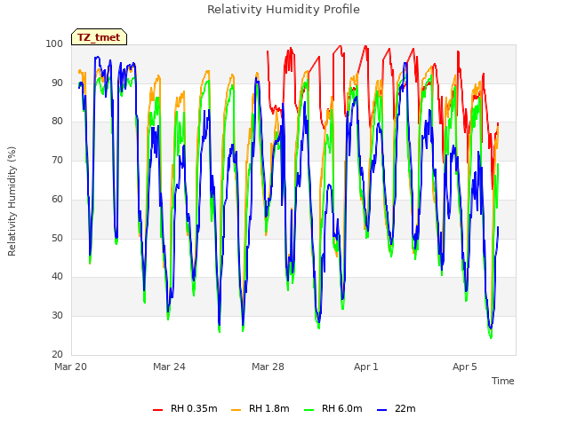 Explore the graph:Relativity Humidity Profile in a new window