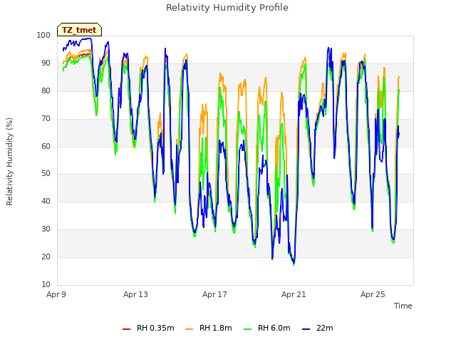 Explore the graph:Relativity Humidity Profile in a new window