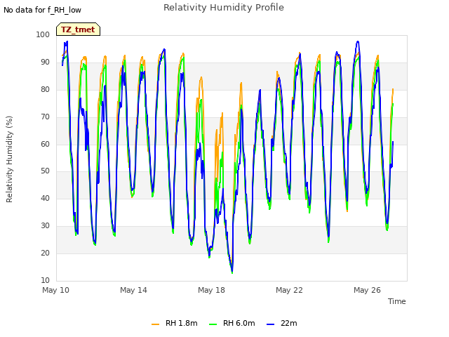 Explore the graph:Relativity Humidity Profile in a new window