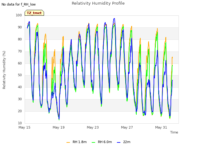 Explore the graph:Relativity Humidity Profile in a new window
