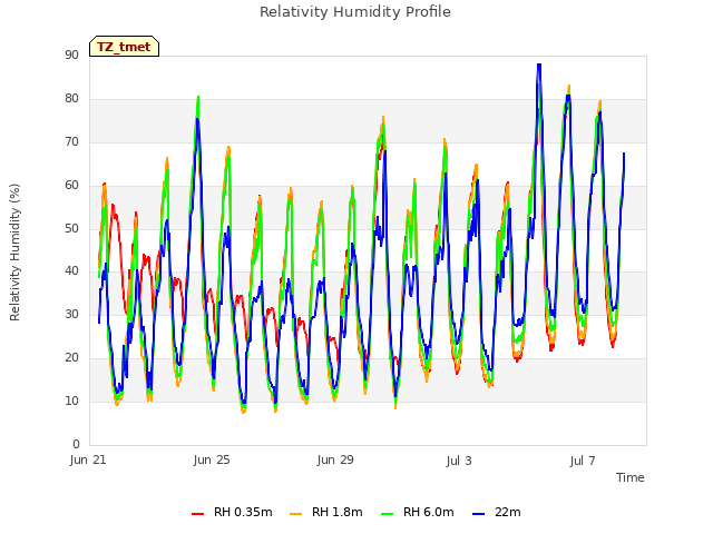 Explore the graph:Relativity Humidity Profile in a new window