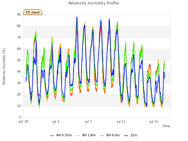 Explore the graph:Relativity Humidity Profile in a new window