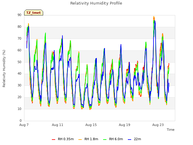 Explore the graph:Relativity Humidity Profile in a new window