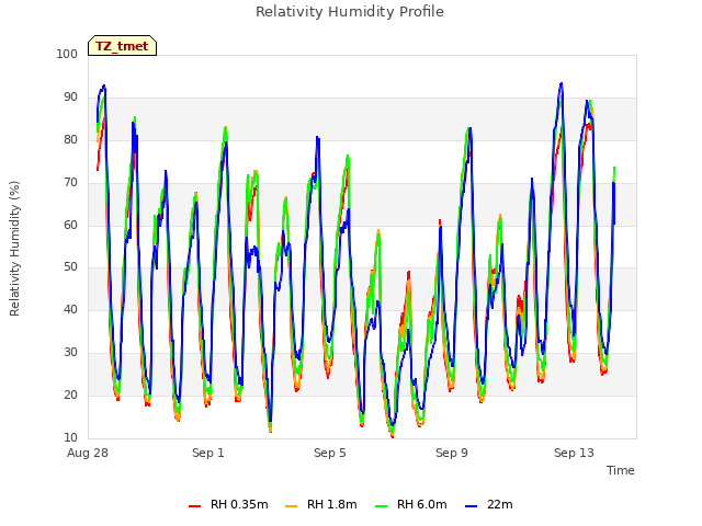 Explore the graph:Relativity Humidity Profile in a new window
