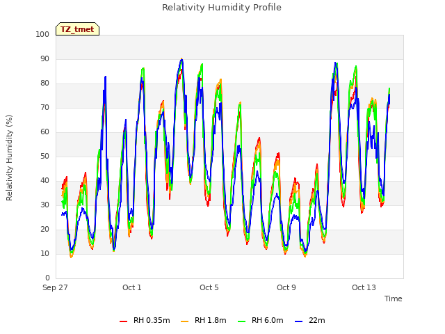 Explore the graph:Relativity Humidity Profile in a new window