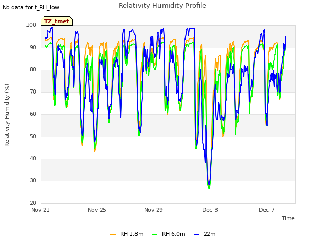 Explore the graph:Relativity Humidity Profile in a new window