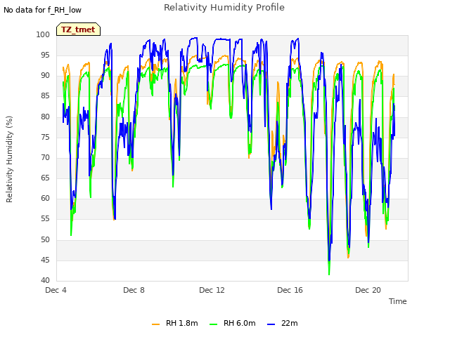 Explore the graph:Relativity Humidity Profile in a new window