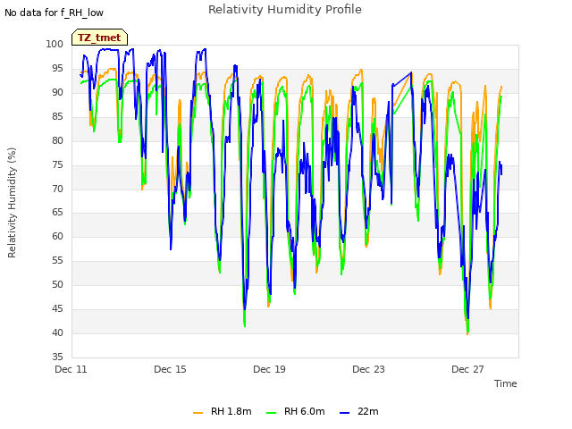 Explore the graph:Relativity Humidity Profile in a new window