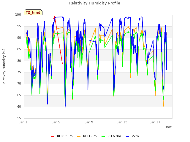 Explore the graph:Relativity Humidity Profile in a new window