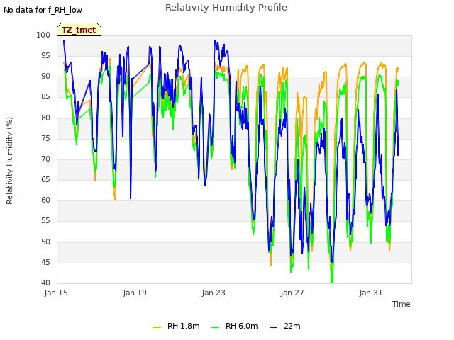 Explore the graph:Relativity Humidity Profile in a new window