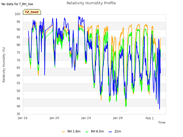 Explore the graph:Relativity Humidity Profile in a new window