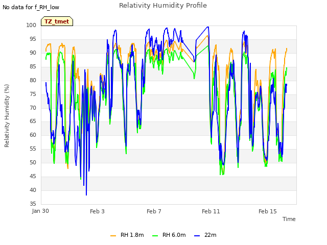 Explore the graph:Relativity Humidity Profile in a new window