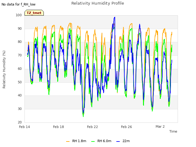Explore the graph:Relativity Humidity Profile in a new window