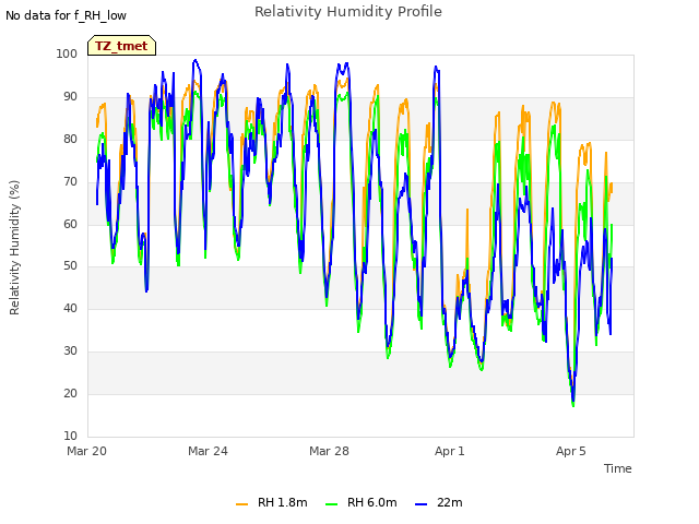 Explore the graph:Relativity Humidity Profile in a new window