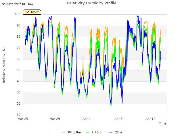 Explore the graph:Relativity Humidity Profile in a new window