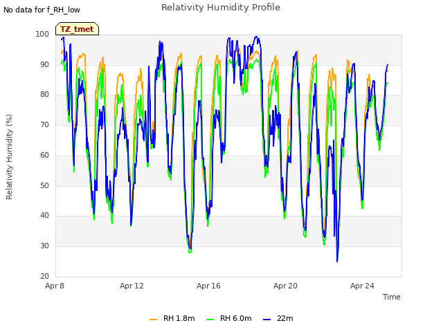 Explore the graph:Relativity Humidity Profile in a new window