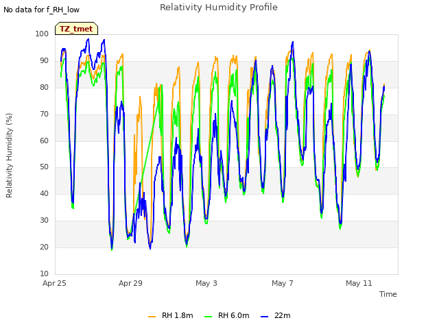 Explore the graph:Relativity Humidity Profile in a new window