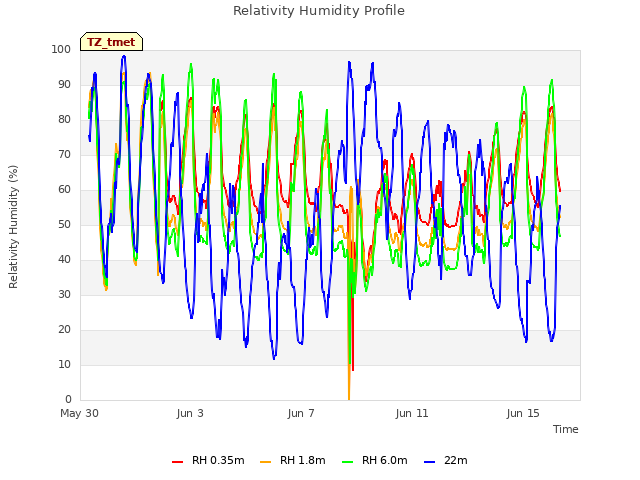 Explore the graph:Relativity Humidity Profile in a new window
