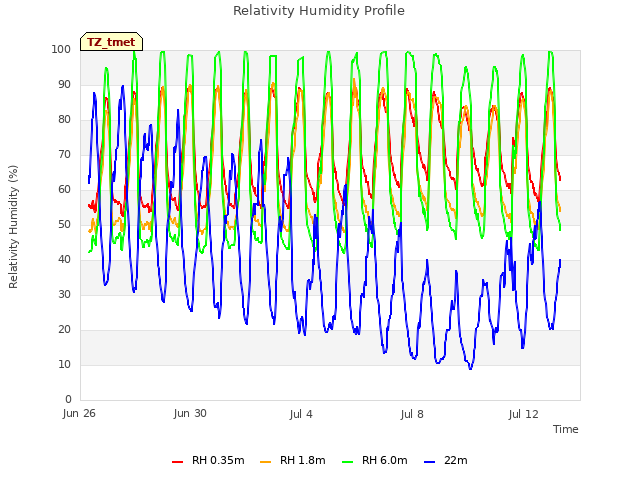 Explore the graph:Relativity Humidity Profile in a new window