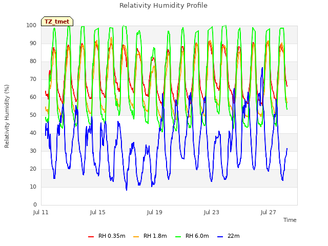 Explore the graph:Relativity Humidity Profile in a new window