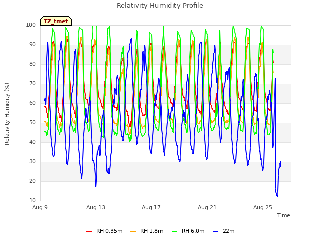 Explore the graph:Relativity Humidity Profile in a new window