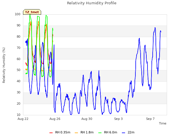Explore the graph:Relativity Humidity Profile in a new window