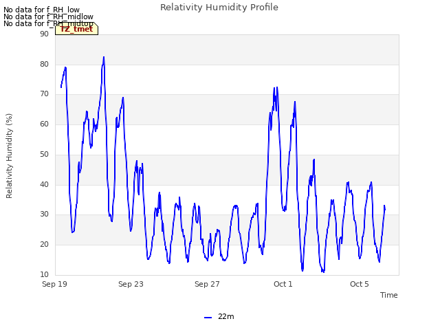 Explore the graph:Relativity Humidity Profile in a new window