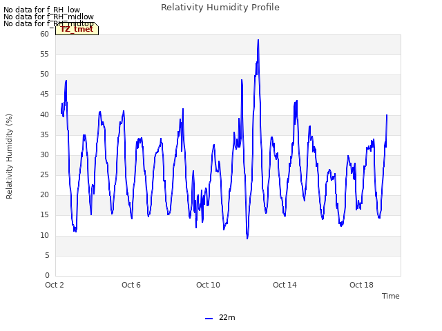 Explore the graph:Relativity Humidity Profile in a new window