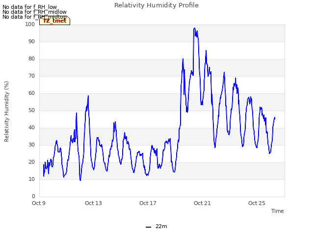 Explore the graph:Relativity Humidity Profile in a new window