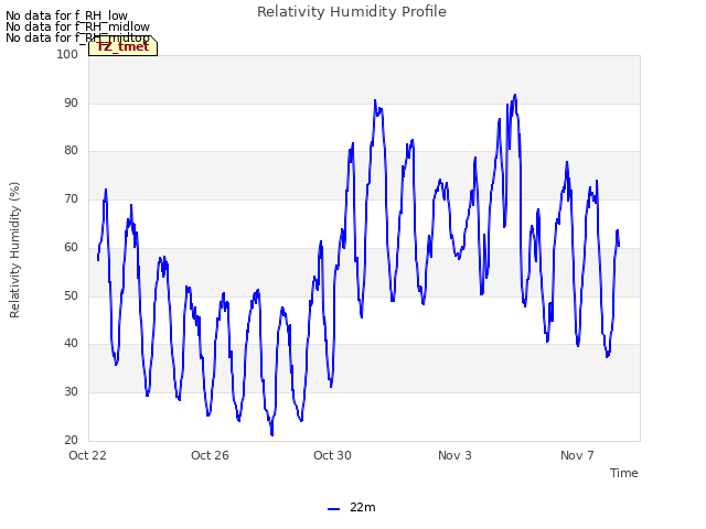 Explore the graph:Relativity Humidity Profile in a new window